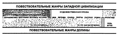 Приведенная выше схема попытка продемонстрировать соотношения жанров и их - фото 116