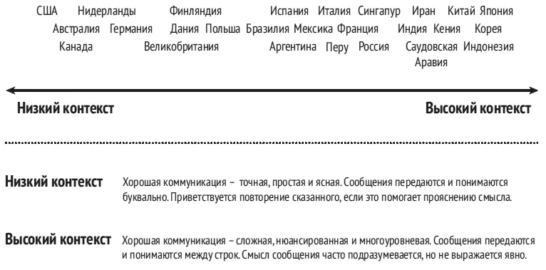 Рис 7Шкала Коммуникаций В США самая низкоконтекстная культура на Земле и - фото 8