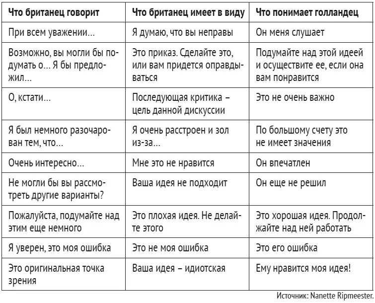 Рис 9Использование словсмягчителей британцами и их восприятие голландцами - фото 10