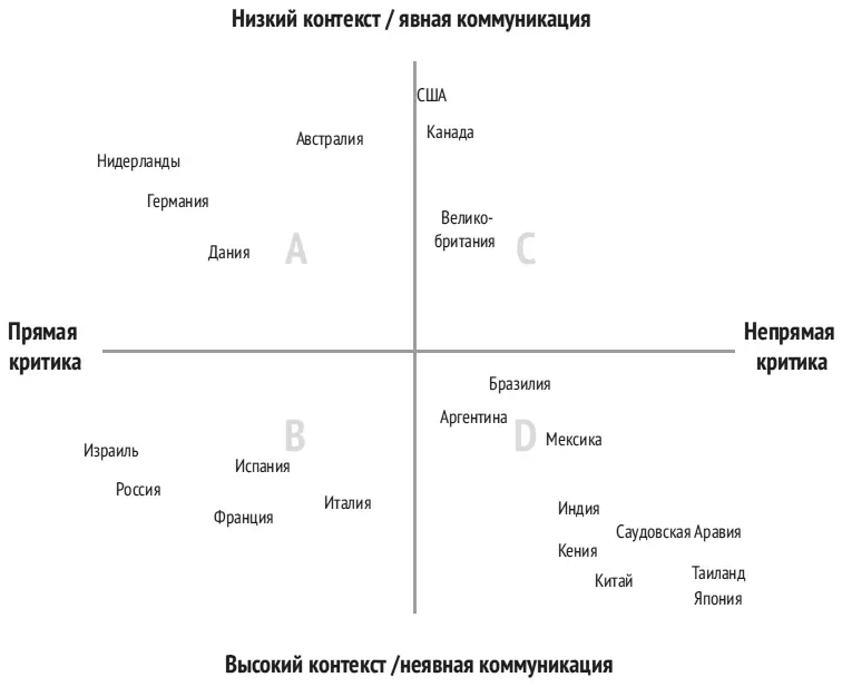 Рис 11Сопоставление шкал Коммуникации и Критики Мы уже встречались с Виллемом - фото 12
