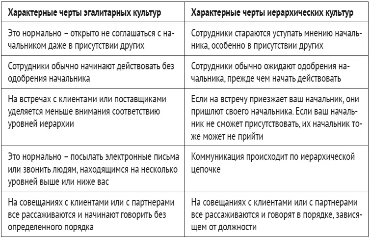 Рис 17Сравнение взглядов на лидерство в эгалитарной и иерархической культурах - фото 18