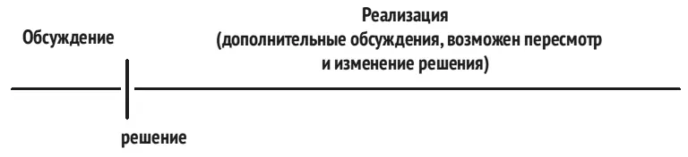 Рис 19График выполнения проекта в культуре принятия решений сверху вниз - фото 20