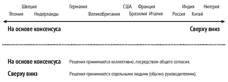 Рис 20Шкала Принятия решений В сегодняшнем лексиконе глобального бизнеса - фото 21