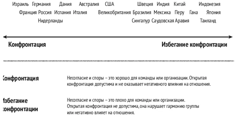 Рис 22Шкала Несогласия Конфронтация и эмоциональность Те кто работал с - фото 23