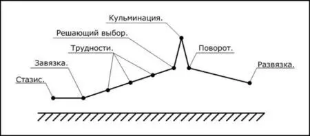 Стазис или начальное состояние В классическом варианте художественное - фото 2