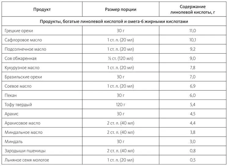 Источник USDA national database for standard reference - фото 12