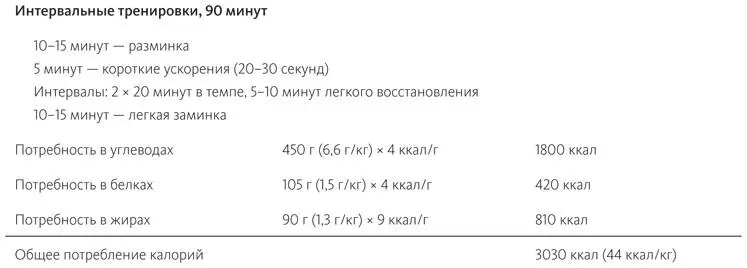 Бег Мужчина 82 кг Топливо для соревновательного цикла Готовясь к - фото 33