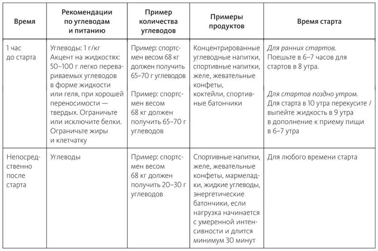 Перед гонкой употребляйте спортивные напитки Они дадут легкоперевариваемые - фото 51