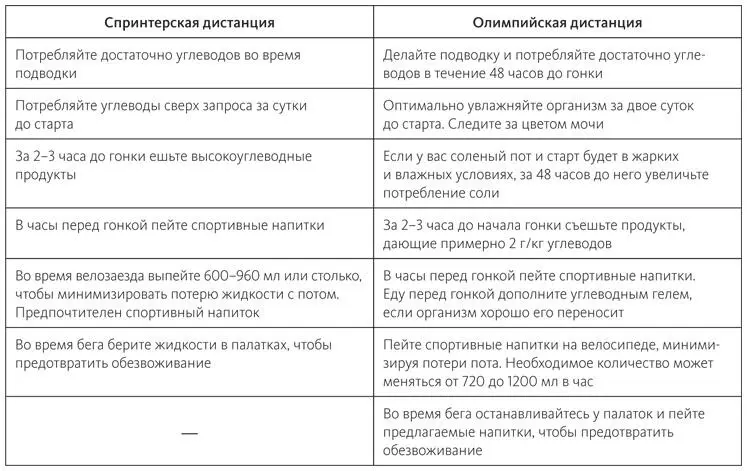После заплыва сделайте хороший перекус а на велосипедном этапе примите - фото 56