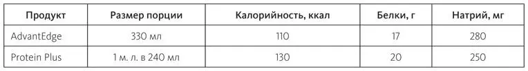 Электролиты Гликемический индекс избранных продуктов для спортивного питания - фото 72