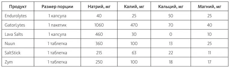 Гликемический индекс избранных продуктов для спортивного питания и источников - фото 73