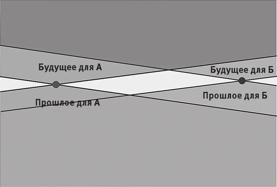 Ведь в нашей привычной шкале протяженное настоящее отделяющее наше прошлое от - фото 14