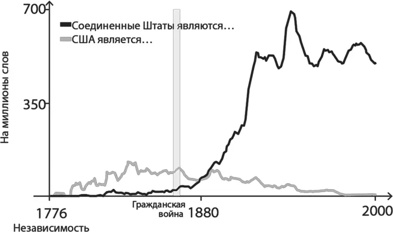 Спустя 15 лет после Гражданской войны еще довольно часто писали Соединенные - фото 2