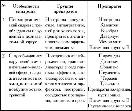 психовегетативного синдрома может отражать преобладание симпатического тонуса - фото 26