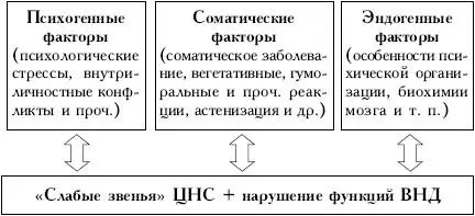 ПСИХОТЕРАПЕВТИЧЕСКАЯ ДИАГНОСТИКА И ЛЕЧЕНИЕ СОМАТОФОРМНЫХ РАССТРОЙСТВ 23 - фото 32