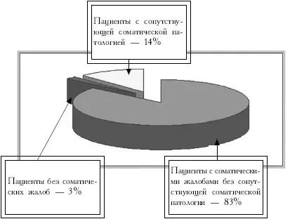 С помощью анкетирования больных с пограничными психическими расстройствами без - фото 34