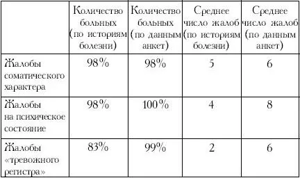 По данным историй болезни и анкет выявилась схожая картина распределения жалоб - фото 35