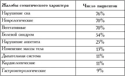 Большинство больных отмечают нарушения сна жалобы неврологического и - фото 36