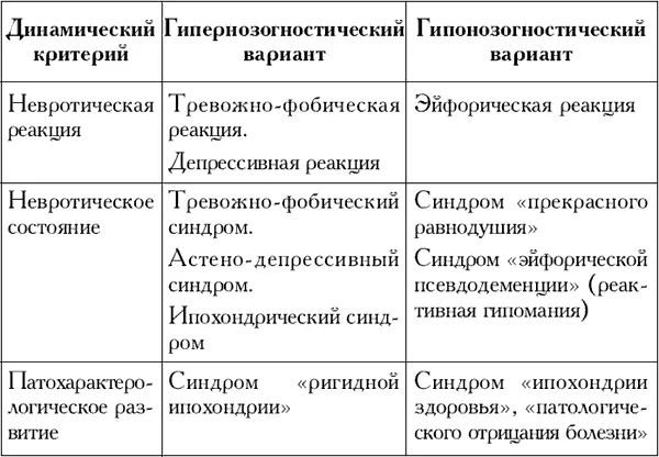 Гипернозогностический вариант невротической реакции при нозогенийкак правило - фото 4