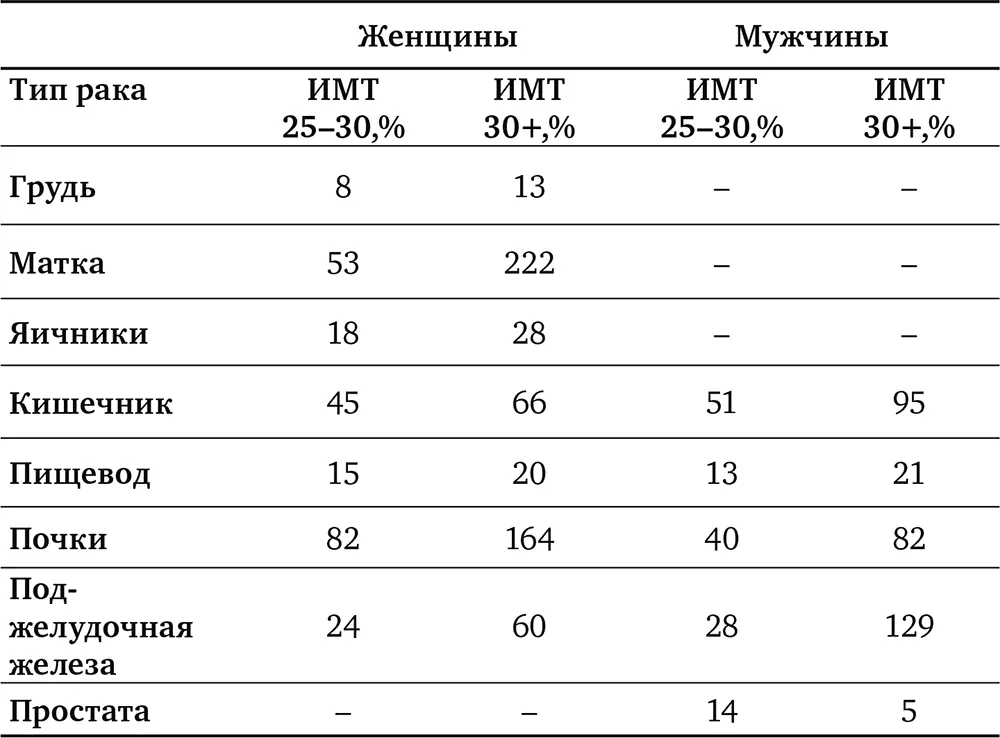 Метаанализ Нидермайера Niedermaier и др 2015 показал что риск развития - фото 11