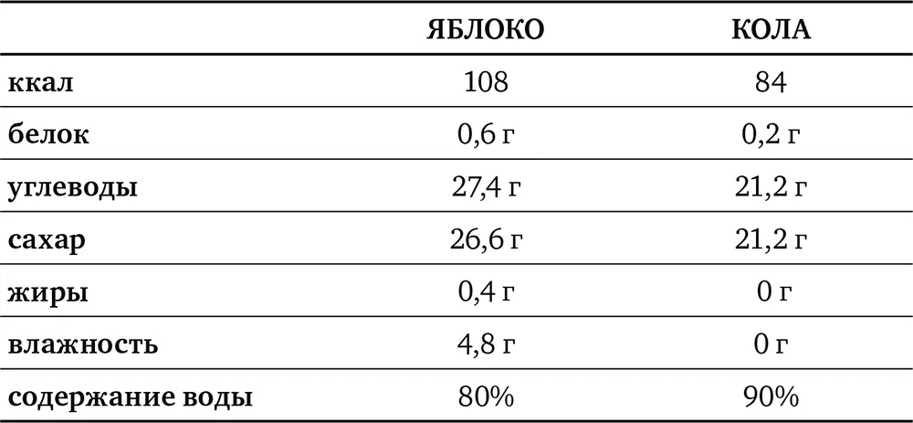 В одном большом яблоке больше сахара чем в стакане колы да и в остальном по - фото 18
