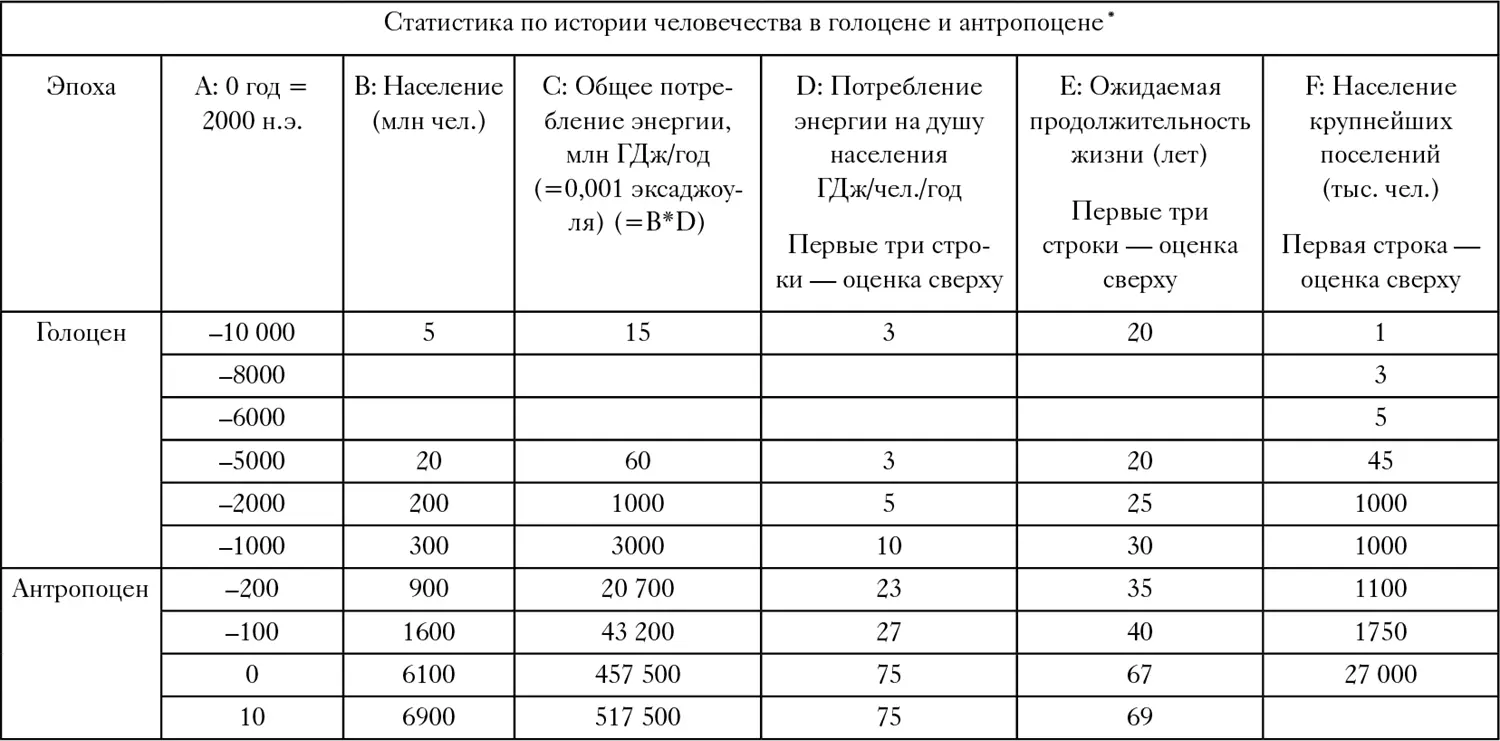Числа в столбцах с A по E основаны на данных из Vaclav Smil Harvesting the - фото 5