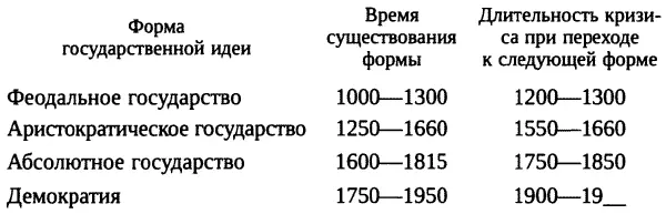 Из таблицы следует что государственные формы взаимно перекрываются а кризисы - фото 1
