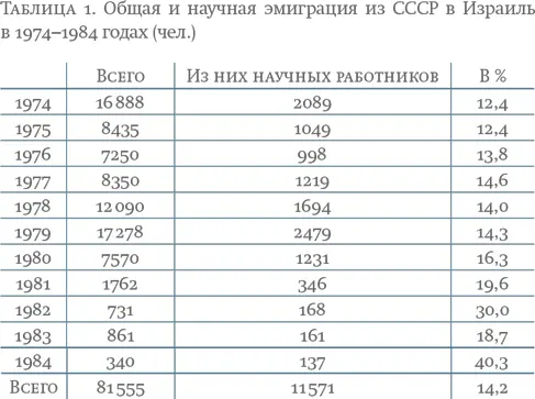 Как видно из табл 1 пик первой волны эмиграции пришелся на 1979 год когда из - фото 25