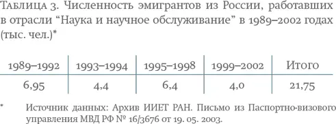 Согласно статистическим данным за 14 лет 19892002 годы на ПМЖ выехало около - фото 27