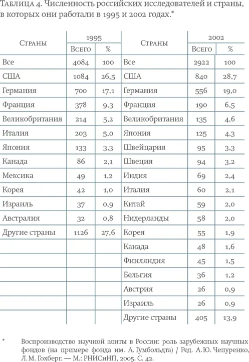 Согласно этим данным в 1995 и 2002 годах за рубежом соответственно работали - фото 28