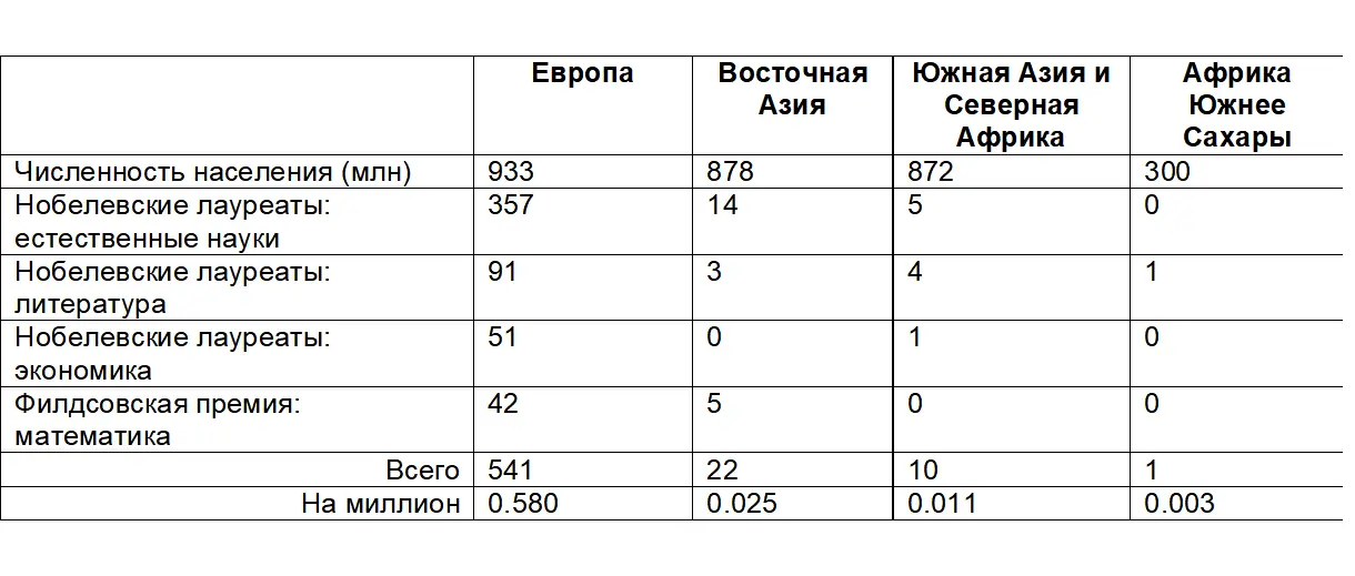 Европейцы обладают превосходством в творческих достижениях и вместе с тем в - фото 1