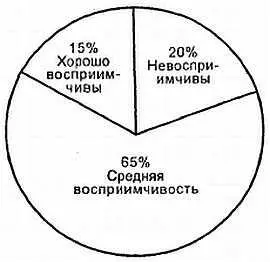 Придав гипнабельности неизменно устойчивое свойство приверженцы - фото 3