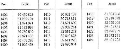 Таблица 3 Поступление налогов зерном в 14021424 гг дани 46 Говорить о - фото 13