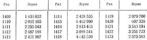 Таблица 4 Зерно перевозимое с Юга на Север в 14091423 гг дани 47 - фото 14