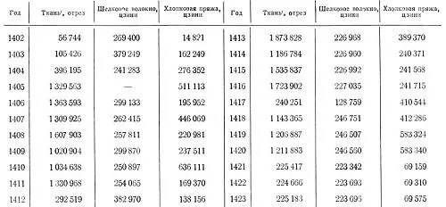 Таблица 5 Поступления налогов тканями и сырьем для ткацкой промышленности в - фото 15