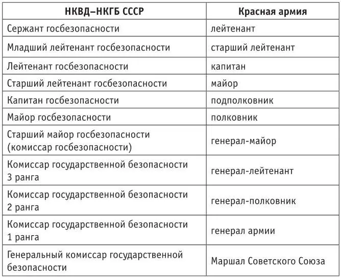 Цит по Органы государственной безопасности СССР в Великой Отечественной - фото 104