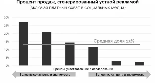 Однако это исследование серьезно недооценивает влияние сарафанного радио - фото 36