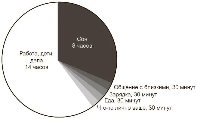 Восьмичасовое окно для сна плюсминус час 2030 минут на антистрессовое - фото 4