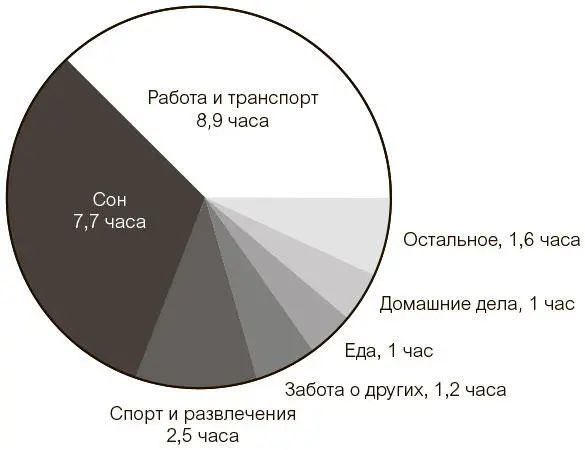 В среднем будний день женщины выглядит так Около 9 часов она проводит на - фото 5