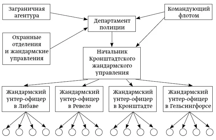 Агентыосведомители из матросов на судах и в береговых командах Схема - фото 1