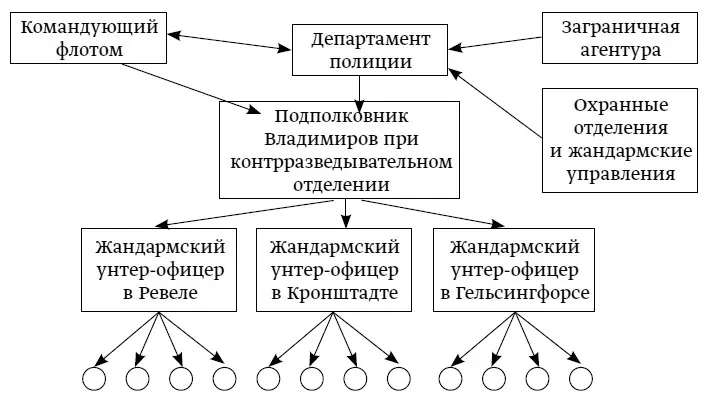 Агентыосведомители из матросов на судах и в береговых командах Схема - фото 2