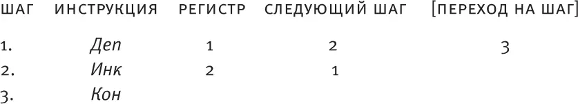 Первые две инструкции образуют простой цикл в рамках которого регистр 1 - фото 2