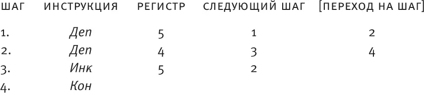 Вот граф потока Обратите внимание что первый цикл этой программы очищает - фото 4