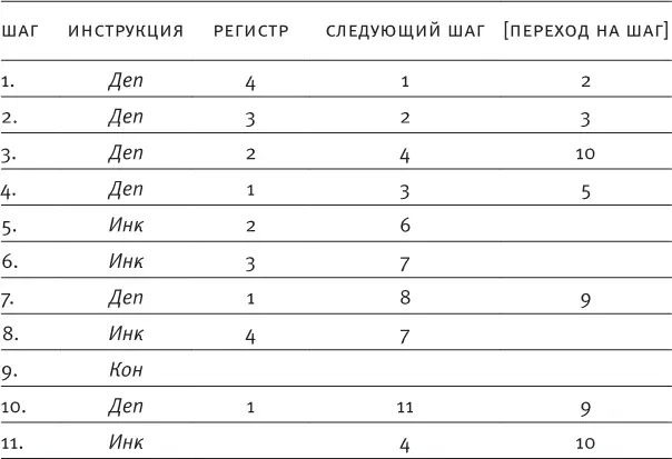 б Что происходит когда программа пытается вычесть 3 из 3 или 4 из 4 - фото 32