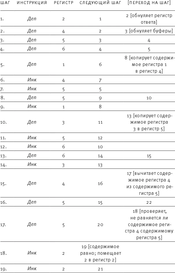 упражнение 4 по желанию Нарисуйте граф потока и напишите РПАпрограмму - фото 40