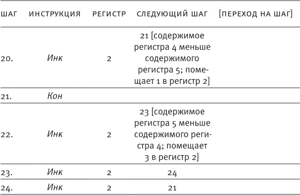 упражнение 4 по желанию Нарисуйте граф потока и напишите РПАпрограмму - фото 41
