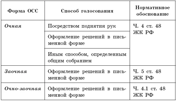 Очная форма проведения ОСС предполагает сбор собственников в МКД в - фото 3