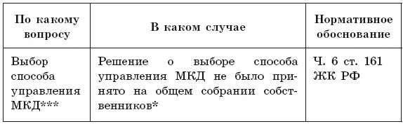 ОМСУ созывает ОСС не позднее чем за месяц до окончания срока действия - фото 14