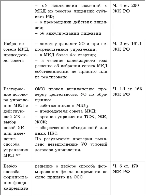 ОМСУ созывает ОСС не позднее чем за месяц до окончания срока действия - фото 15