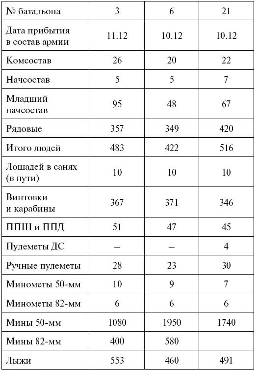 ЦАМО РФ Ф 386 Оп 8583 Д 38 Л 70 Оценивая лыжный батальон как - фото 40